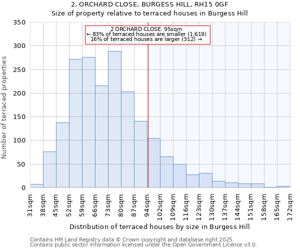 2, ORCHARD CLOSE, BURGESS HILL, RH15 0GF: Size of property relative to terraced houses houses in Burgess Hill