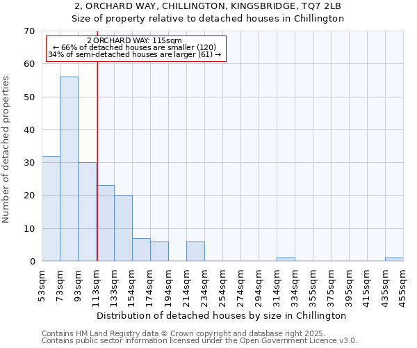 2, ORCHARD WAY, CHILLINGTON, KINGSBRIDGE, TQ7 2LB: Size of property relative to detached houses houses in Chillington