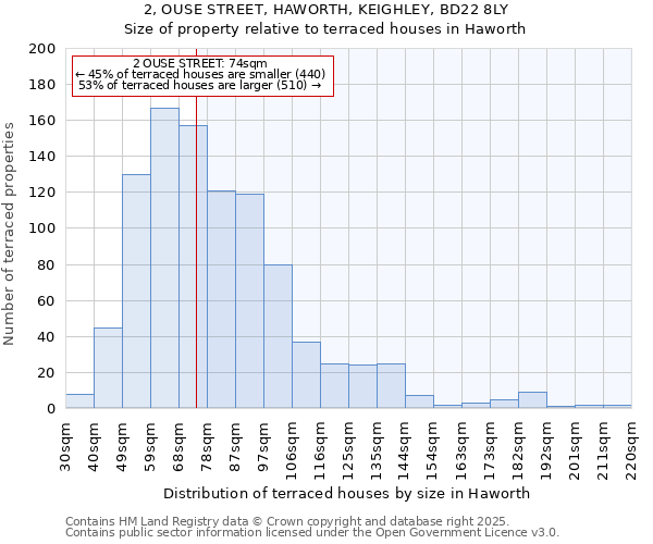 2, OUSE STREET, HAWORTH, KEIGHLEY, BD22 8LY: Size of property relative to terraced houses houses in Haworth