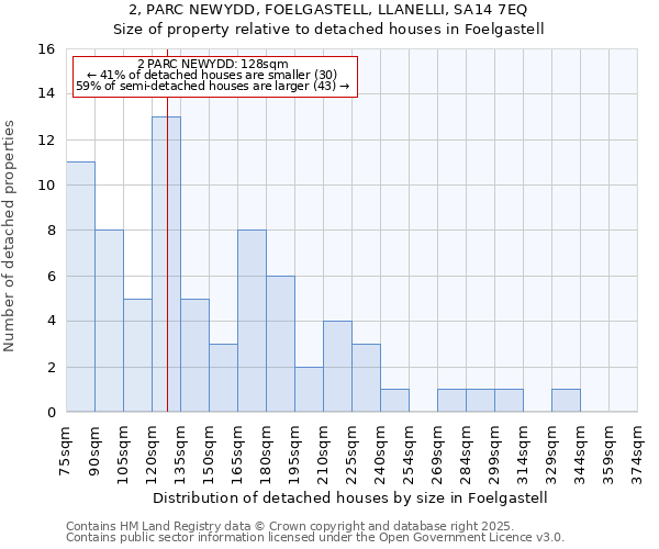 2, PARC NEWYDD, FOELGASTELL, LLANELLI, SA14 7EQ: Size of property relative to detached houses houses in Foelgastell