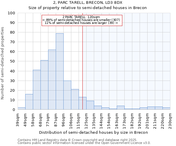 2, PARC TARELL, BRECON, LD3 8DX: Size of property relative to semi-detached houses houses in Brecon