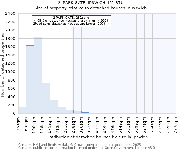 2, PARK GATE, IPSWICH, IP1 3TU: Size of property relative to detached houses houses in Ipswich