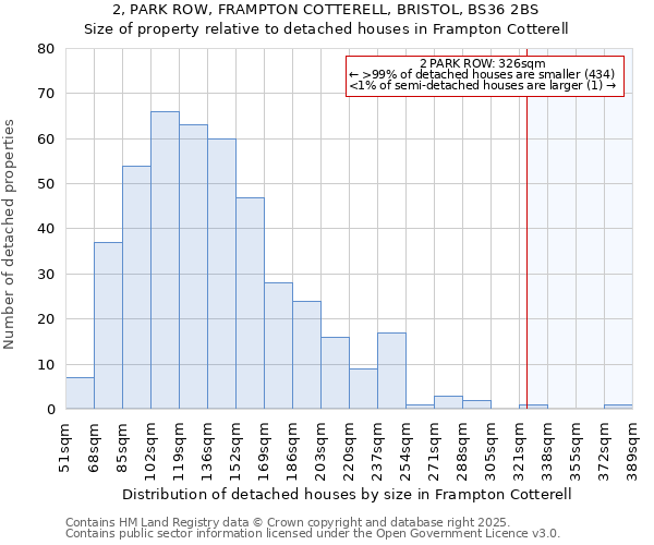 2, PARK ROW, FRAMPTON COTTERELL, BRISTOL, BS36 2BS: Size of property relative to detached houses houses in Frampton Cotterell