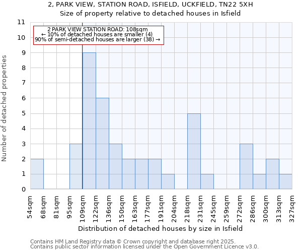 2, PARK VIEW, STATION ROAD, ISFIELD, UCKFIELD, TN22 5XH: Size of property relative to detached houses houses in Isfield