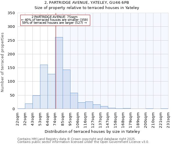 2, PARTRIDGE AVENUE, YATELEY, GU46 6PB: Size of property relative to terraced houses houses in Yateley
