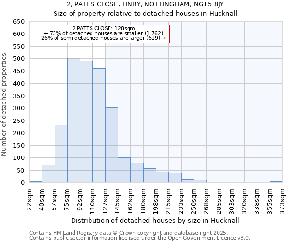 2, PATES CLOSE, LINBY, NOTTINGHAM, NG15 8JY: Size of property relative to detached houses houses in Hucknall