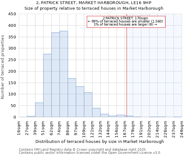 2, PATRICK STREET, MARKET HARBOROUGH, LE16 9HP: Size of property relative to terraced houses houses in Market Harborough