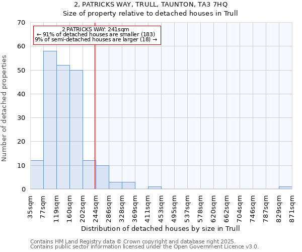 2, PATRICKS WAY, TRULL, TAUNTON, TA3 7HQ: Size of property relative to detached houses houses in Trull