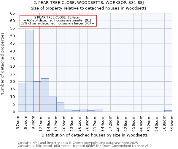 2, PEAR TREE CLOSE, WOODSETTS, WORKSOP, S81 8SJ: Size of property relative to detached houses houses in Woodsetts