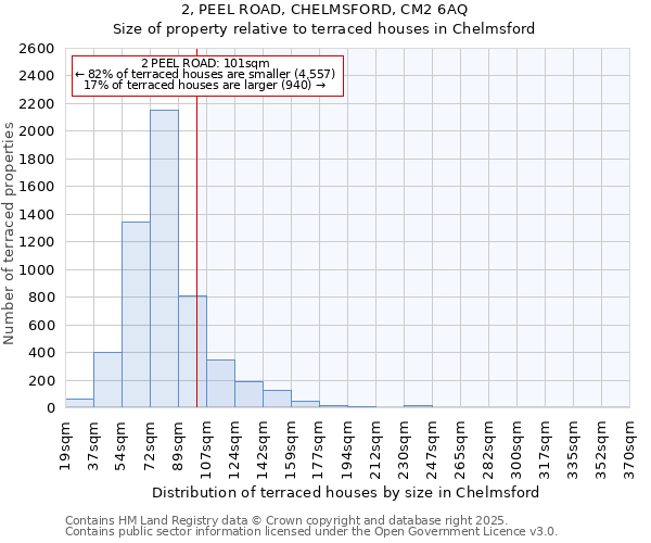 2, PEEL ROAD, CHELMSFORD, CM2 6AQ: Size of property relative to terraced houses houses in Chelmsford