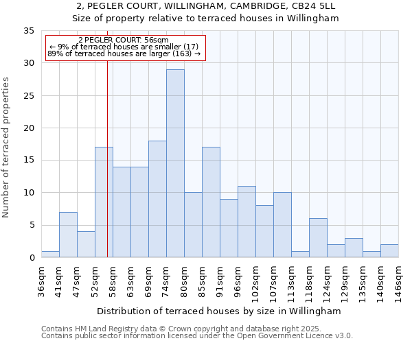 2, PEGLER COURT, WILLINGHAM, CAMBRIDGE, CB24 5LL: Size of property relative to terraced houses houses in Willingham