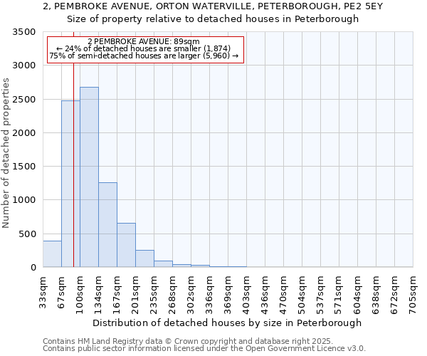 2, PEMBROKE AVENUE, ORTON WATERVILLE, PETERBOROUGH, PE2 5EY: Size of property relative to detached houses houses in Peterborough