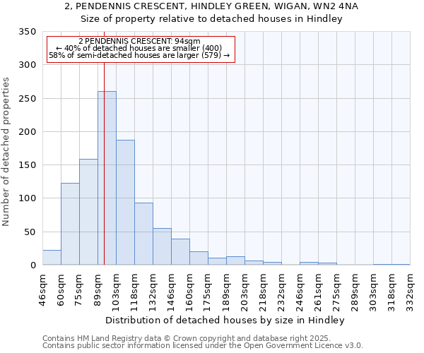 2, PENDENNIS CRESCENT, HINDLEY GREEN, WIGAN, WN2 4NA: Size of property relative to detached houses houses in Hindley
