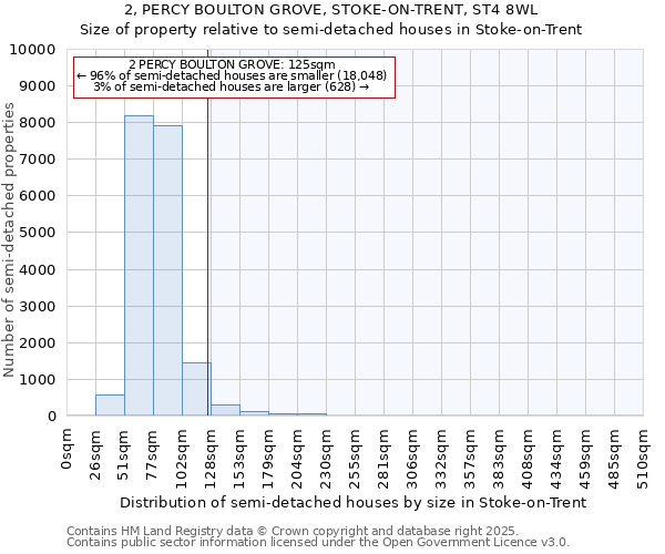 2, PERCY BOULTON GROVE, STOKE-ON-TRENT, ST4 8WL: Size of property relative to semi-detached houses houses in Stoke-on-Trent