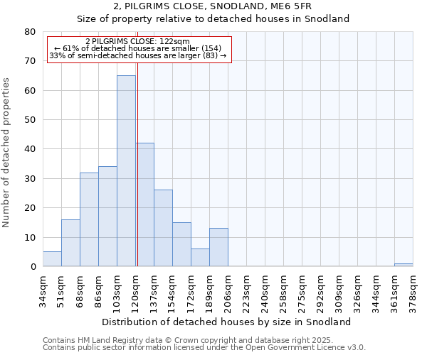 2, PILGRIMS CLOSE, SNODLAND, ME6 5FR: Size of property relative to detached houses houses in Snodland