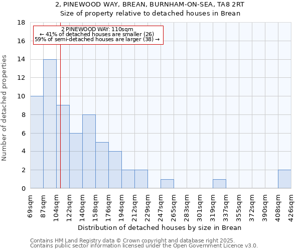 2, PINEWOOD WAY, BREAN, BURNHAM-ON-SEA, TA8 2RT: Size of property relative to detached houses houses in Brean