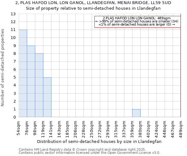 2, PLAS HAFOD LON, LON GANOL, LLANDEGFAN, MENAI BRIDGE, LL59 5UD: Size of property relative to semi-detached houses houses in Llandegfan