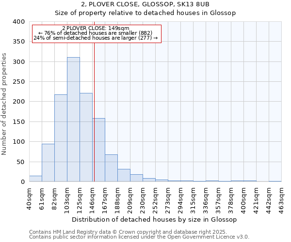 2, PLOVER CLOSE, GLOSSOP, SK13 8UB: Size of property relative to detached houses houses in Glossop