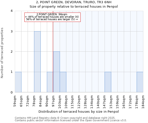 2, POINT GREEN, DEVORAN, TRURO, TR3 6NH: Size of property relative to terraced houses houses in Penpol