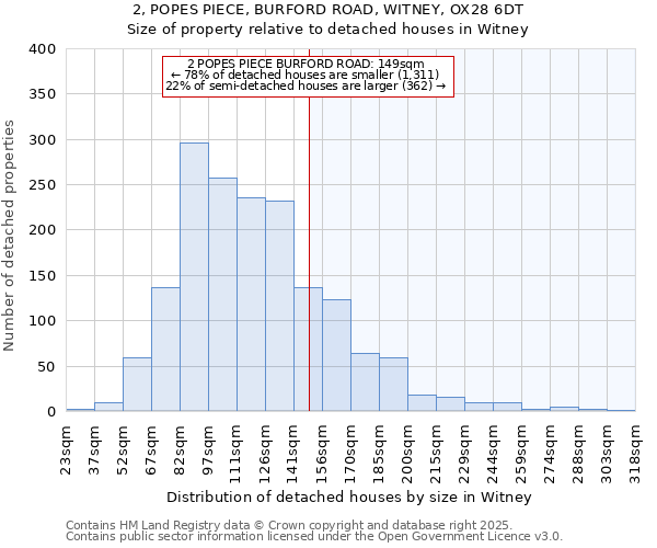 2, POPES PIECE, BURFORD ROAD, WITNEY, OX28 6DT: Size of property relative to detached houses houses in Witney