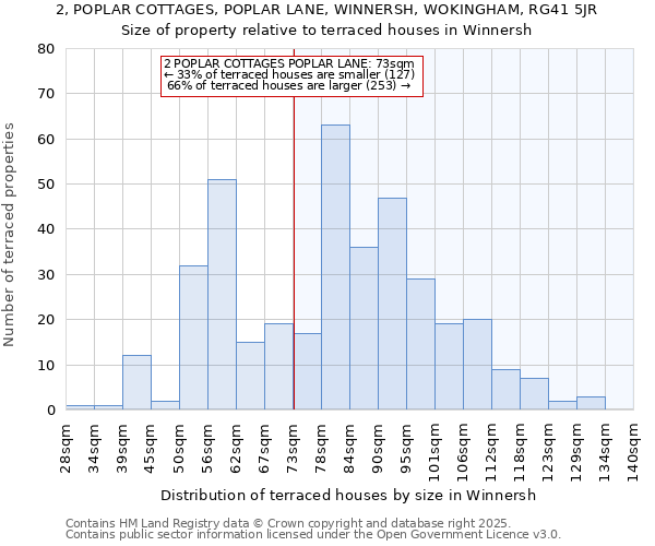2, POPLAR COTTAGES, POPLAR LANE, WINNERSH, WOKINGHAM, RG41 5JR: Size of property relative to terraced houses houses in Winnersh