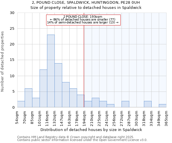 2, POUND CLOSE, SPALDWICK, HUNTINGDON, PE28 0UH: Size of property relative to detached houses houses in Spaldwick