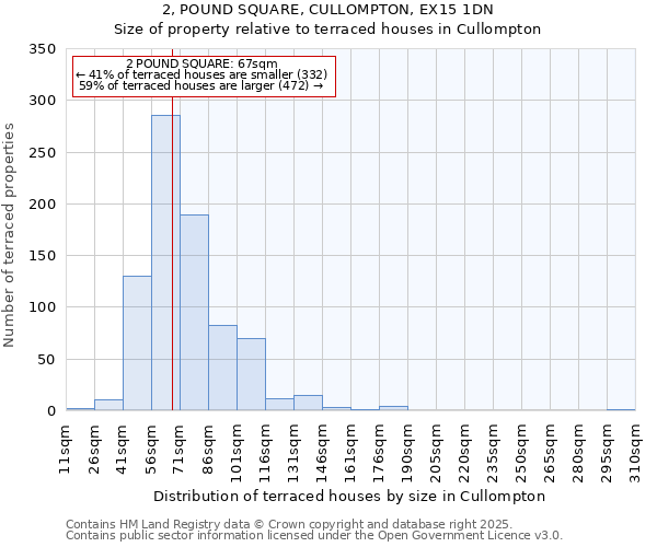 2, POUND SQUARE, CULLOMPTON, EX15 1DN: Size of property relative to terraced houses houses in Cullompton