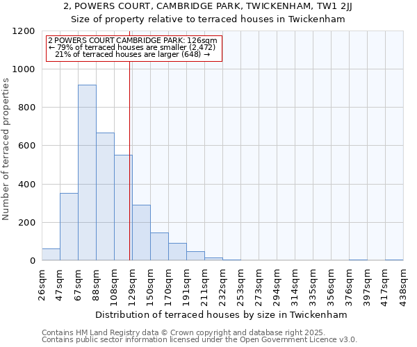 2, POWERS COURT, CAMBRIDGE PARK, TWICKENHAM, TW1 2JJ: Size of property relative to terraced houses houses in Twickenham