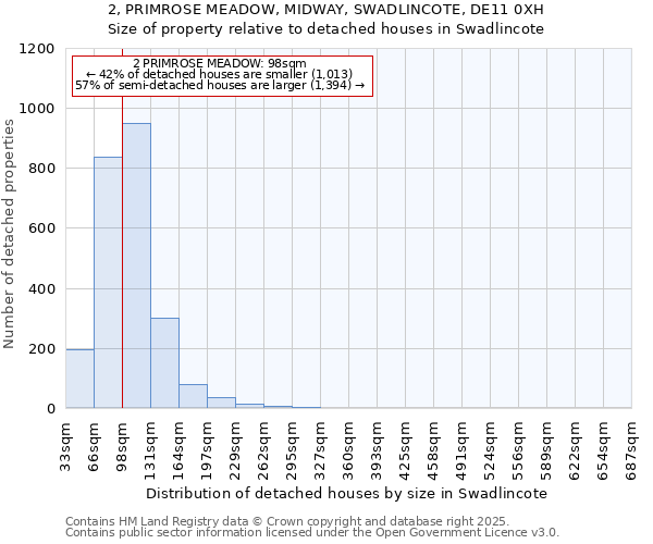2, PRIMROSE MEADOW, MIDWAY, SWADLINCOTE, DE11 0XH: Size of property relative to detached houses houses in Swadlincote