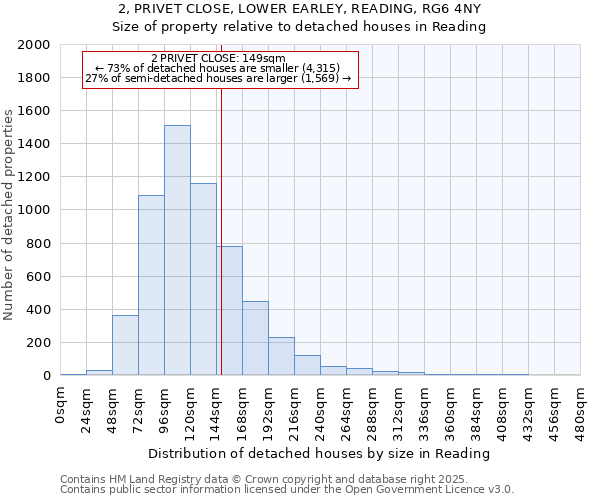 2, PRIVET CLOSE, LOWER EARLEY, READING, RG6 4NY: Size of property relative to detached houses houses in Reading