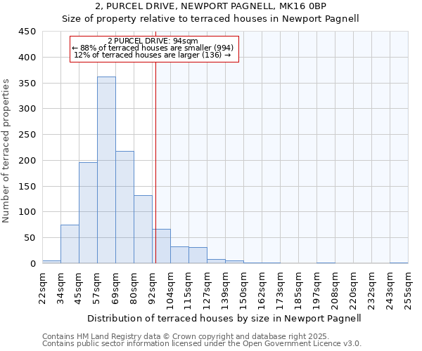 2, PURCEL DRIVE, NEWPORT PAGNELL, MK16 0BP: Size of property relative to terraced houses houses in Newport Pagnell
