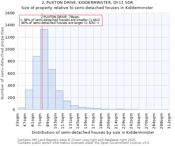 2, PUXTON DRIVE, KIDDERMINSTER, DY11 5DR: Size of property relative to semi-detached houses houses in Kidderminster