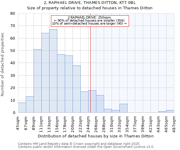 2, RAPHAEL DRIVE, THAMES DITTON, KT7 0BL: Size of property relative to detached houses houses in Thames Ditton