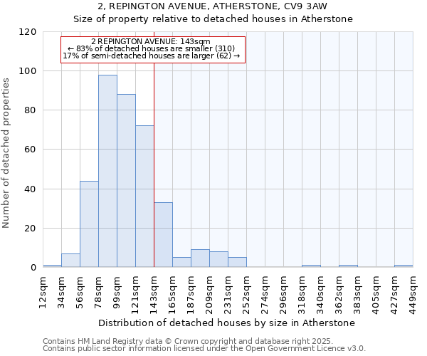 2, REPINGTON AVENUE, ATHERSTONE, CV9 3AW: Size of property relative to detached houses houses in Atherstone