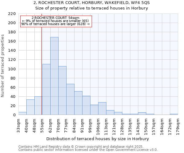 2, ROCHESTER COURT, HORBURY, WAKEFIELD, WF4 5QS: Size of property relative to terraced houses houses in Horbury