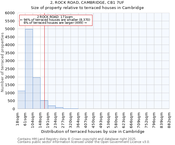 2, ROCK ROAD, CAMBRIDGE, CB1 7UF: Size of property relative to terraced houses houses in Cambridge