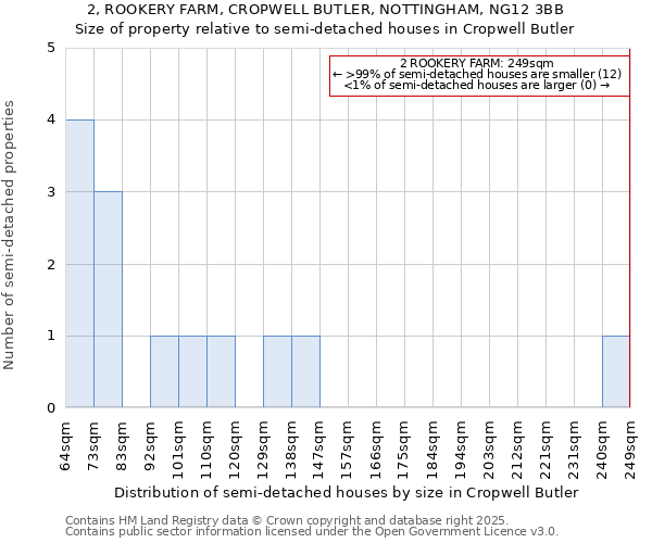 2, ROOKERY FARM, CROPWELL BUTLER, NOTTINGHAM, NG12 3BB: Size of property relative to semi-detached houses houses in Cropwell Butler