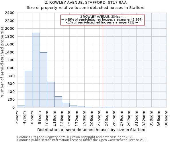 2, ROWLEY AVENUE, STAFFORD, ST17 9AA: Size of property relative to semi-detached houses houses in Stafford