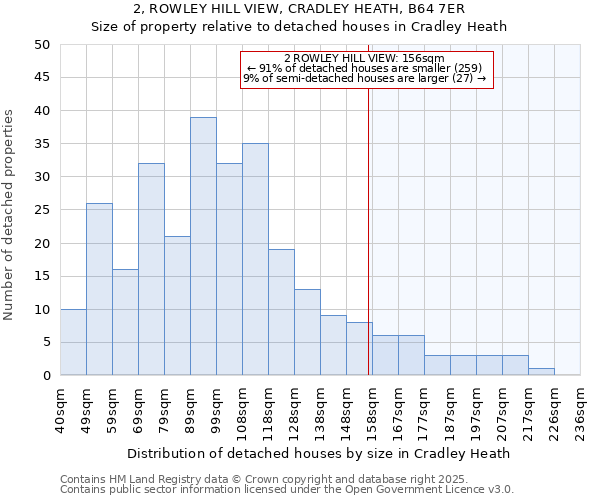 2, ROWLEY HILL VIEW, CRADLEY HEATH, B64 7ER: Size of property relative to detached houses houses in Cradley Heath