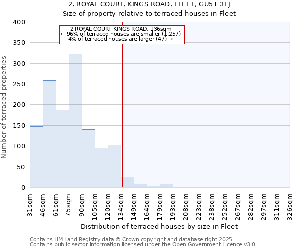 2, ROYAL COURT, KINGS ROAD, FLEET, GU51 3EJ: Size of property relative to terraced houses houses in Fleet
