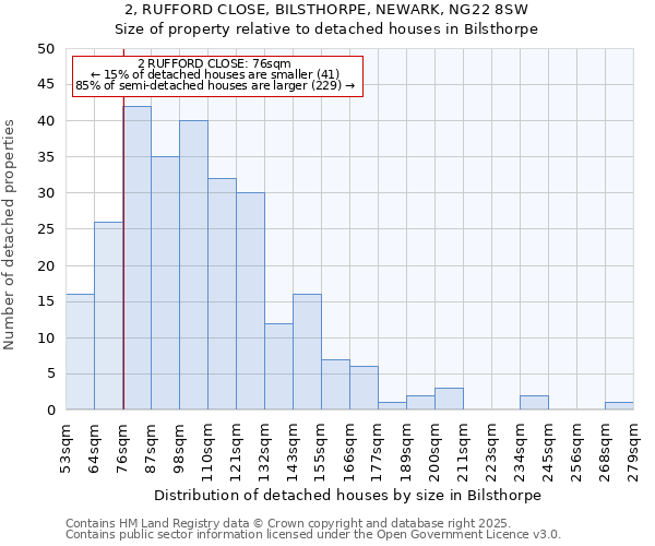 2, RUFFORD CLOSE, BILSTHORPE, NEWARK, NG22 8SW: Size of property relative to detached houses houses in Bilsthorpe