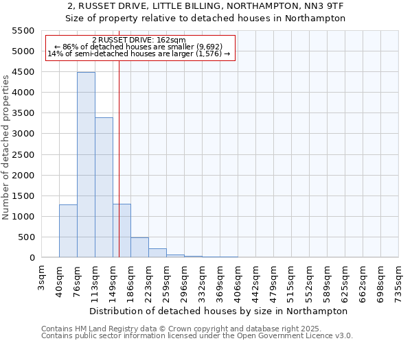 2, RUSSET DRIVE, LITTLE BILLING, NORTHAMPTON, NN3 9TF: Size of property relative to detached houses houses in Northampton