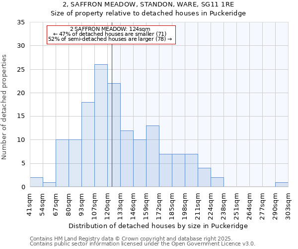 2, SAFFRON MEADOW, STANDON, WARE, SG11 1RE: Size of property relative to detached houses houses in Puckeridge