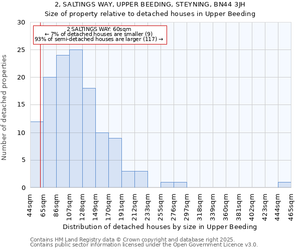 2, SALTINGS WAY, UPPER BEEDING, STEYNING, BN44 3JH: Size of property relative to detached houses houses in Upper Beeding