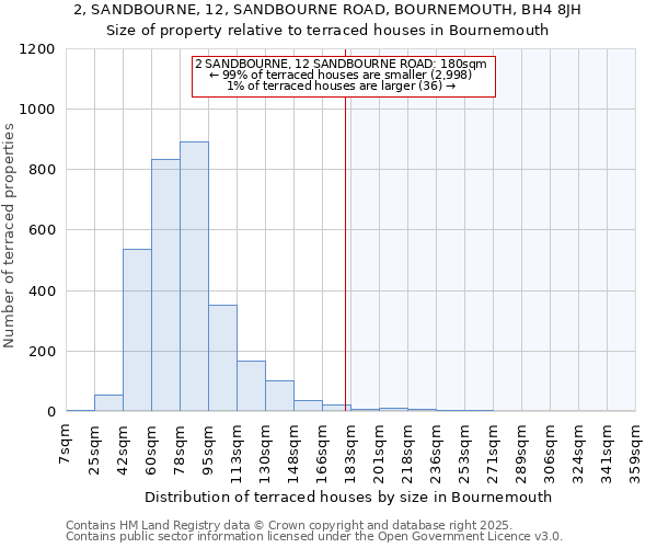2, SANDBOURNE, 12, SANDBOURNE ROAD, BOURNEMOUTH, BH4 8JH: Size of property relative to terraced houses houses in Bournemouth