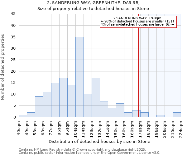 2, SANDERLING WAY, GREENHITHE, DA9 9RJ: Size of property relative to detached houses houses in Stone