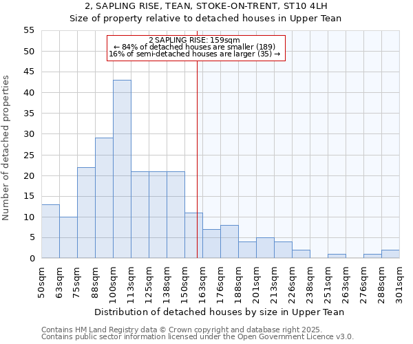 2, SAPLING RISE, TEAN, STOKE-ON-TRENT, ST10 4LH: Size of property relative to detached houses houses in Upper Tean