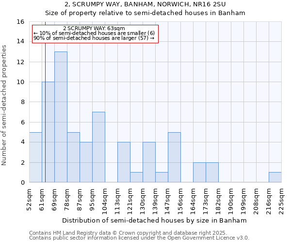 2, SCRUMPY WAY, BANHAM, NORWICH, NR16 2SU: Size of property relative to semi-detached houses houses in Banham