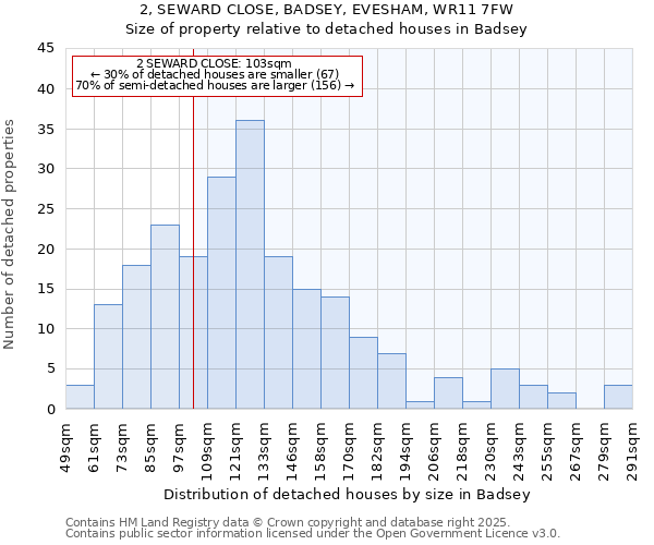 2, SEWARD CLOSE, BADSEY, EVESHAM, WR11 7FW: Size of property relative to detached houses in Badsey