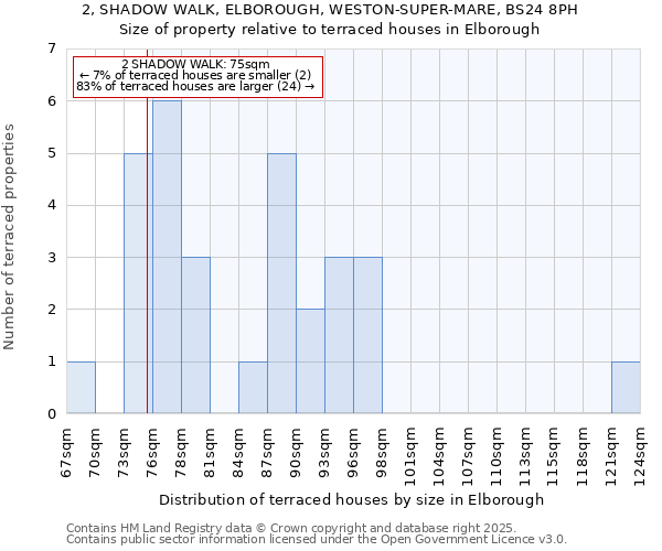 2, SHADOW WALK, ELBOROUGH, WESTON-SUPER-MARE, BS24 8PH: Size of property relative to terraced houses houses in Elborough